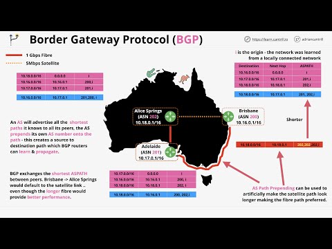 What is Border Gateway Protocol  (BGP)?
