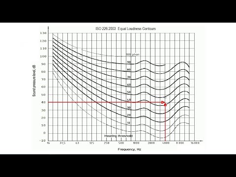 Science of Sound: Equal Loudness Curves