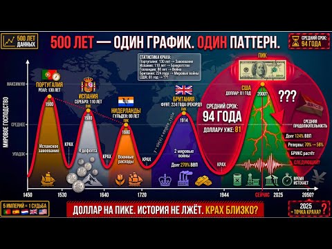 500 лет. 5 империй. 1 закономерность — станет ли Доллар следующим?