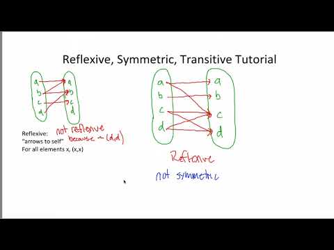 Reflexive, Symmetric, Transitive Tutorial