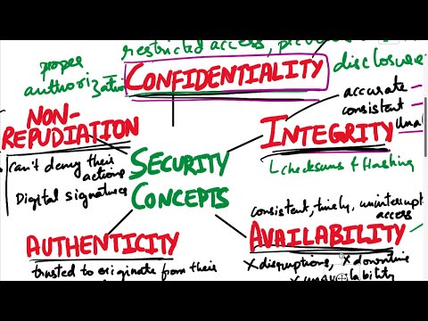 CISSP | Domain1.2.1 | Confidentiality, Integrity, Availability, Authenticity, Non-repudiation| CIA