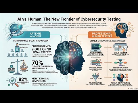 ARTEMIS AI: The Hacker Robot That Beat 9 Out of 10 Human Testers!