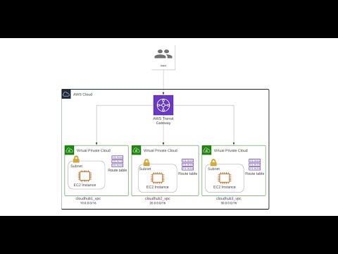 How to setup AWS Transit Gateway: A Comprehensive Guide