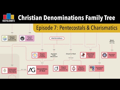 History of Holiness, Pentecostal & Charismatic Churches