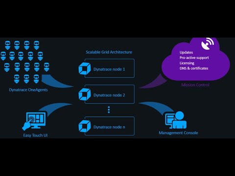 Dynatrace Full Course  end to end (30 Hours)|  Architecture  Explained -1