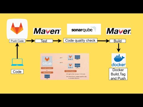 GitLab CI Pipeline Project | DevSecOps Tutorial with SonarQube, Docker, and AWS Setup