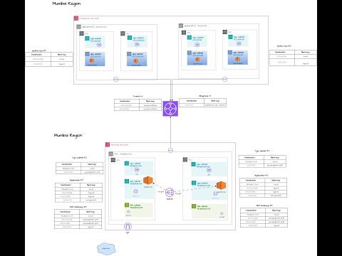 Securing Traffic using AWS Gateway Load balancer with Network Firewall Appliance #awscloud  #aws