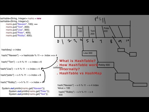 #17 - How HashTable works Internally? HashTable vs HashMap in Java - By Naveen AutomationLabs