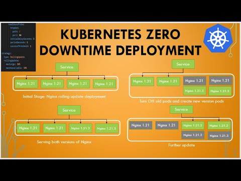 Kubernetes Zero Down Time Deployment | Kubernetes Rolling Update Deployment