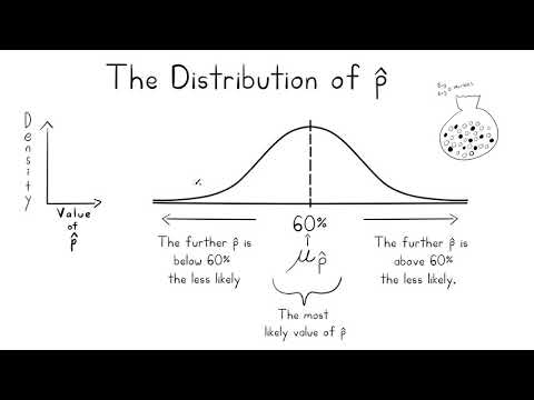 The Sampling Distribution of P-hat, The Sample Proportion. Includes Example problems.