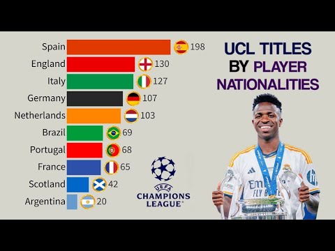Most Champions League Titles by Player Nationality | 1956-2025