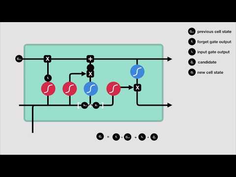 Illustrated Guide to LSTM's and GRU's: A step by step explanation