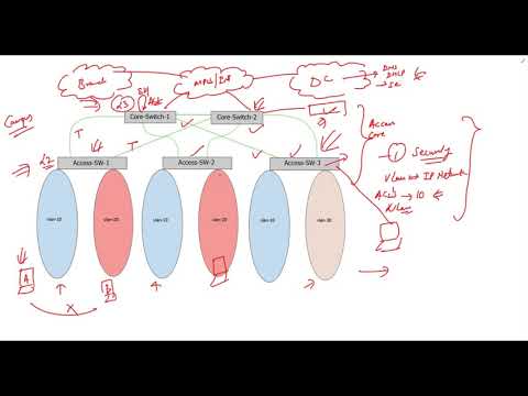 Introduction to Cisco's SD Access | sd access Introduction