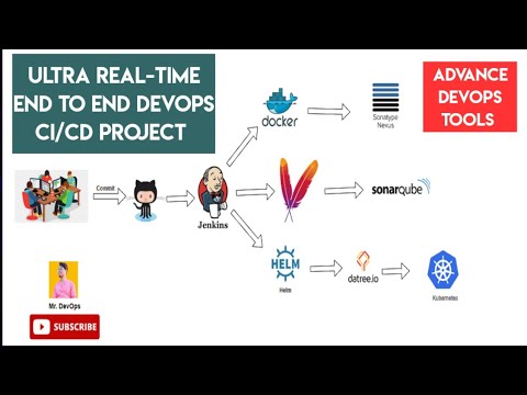 Ultra RealTime End to End CI/CD Project | Docker | Jenkins | Nexus | SonarQube | datree | Helm | K8s