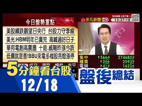 AI股重挫美股臉黑 費半重挫3.7%台積電開盤承壓跌破季線美光財報大好助攻記憶體抗跌 BBU、被動元件逆勢漲 衛星.設備股拉回｜主播鄧凱銘｜【5分鐘看台股】20251218｜非凡財經新聞｜非凡財經新聞