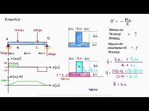 PURE BENDING and Parallel Axis Theorem in 12 Minutes!