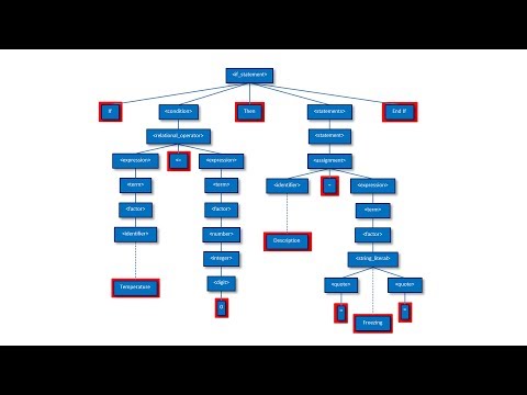 Compilation - Part Three: Syntax Analysis