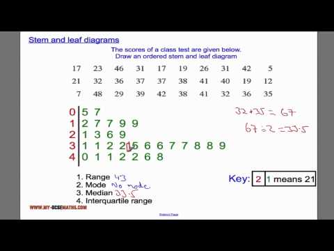 Stem and leaf diagrams