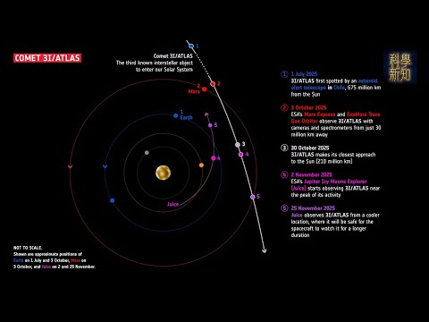 宏觀科學 2025-10-06 3I/Atlas動向再追蹤 - 已靠近火星，成份怪異，更多令科學家費解的問題。| 主持：陳博 胡思