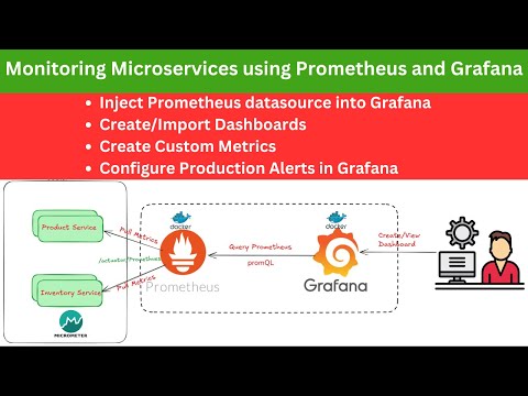 Monitoring Microservices with Prometheus and Grafana | Dashboards, Custom Metrics & Alerts
