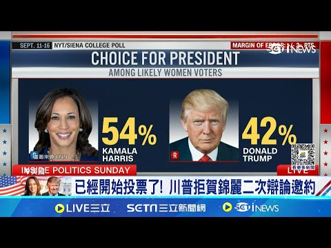 已經開始投票了! 川普拒賀錦麗二次辯論邀約 美男性在意經濟.多挺川普 賀錦麗"賓州"輸25% 美選搶年輕選票!泰勒絲力挺.賀錦麗大幅領先│記者 張雅琁│【全球關鍵字】20240923│三立iNEWS