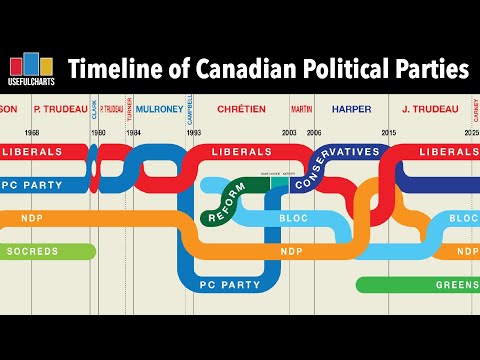 Timeline of Canadian Political Parties