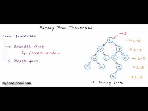 Binary tree traversal - breadth-first and depth-first strategies