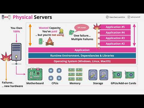 Free Docker Fundamentals Course - Physical Servers vs Virtual Machines