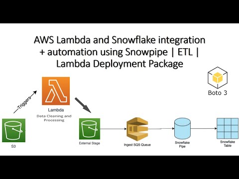 AWS Lambda and Snowflake integration + automation using Snowpipe | ETL |  Lambda Deployment Package