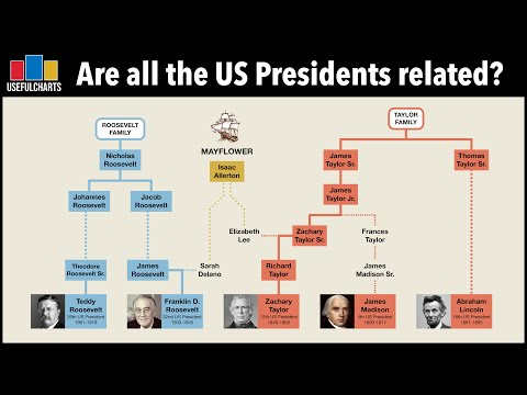 US President &amp; VP Family Trees