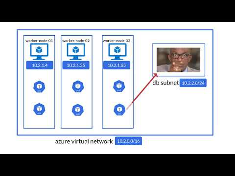 Azure CNI networking explained in plain English in less than 5 minutes-azure kubernetes services-AKS