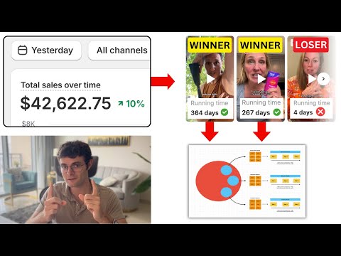 $42,622 per day on Shopify with Avatars