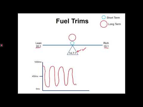 Simple Fuel Trims Explanation  (STFT and LTFT)