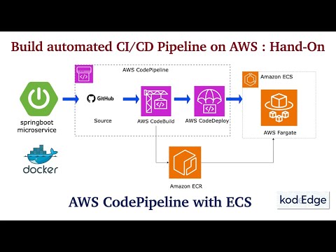 AWS CodePipeline with ECS | Deploy Springboot app on ECS | ECS Fargate