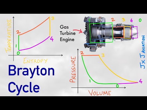 Understanding Thermodynamic Cycle of Gas Turbine Engine | Brayton Cycle | T-S and P-V Diagrams