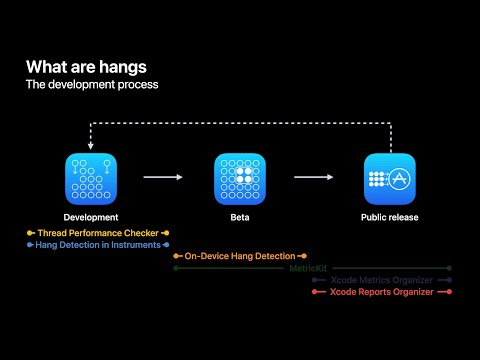 WWDC22: Track down hangs with Xcode and on-device detection | Apple