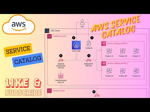 Automate AWS Service Catalog portfolio by using AWS CDK (Devops) 🚀