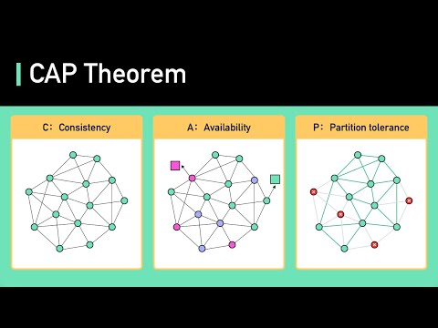 CAP Theorem Simplified