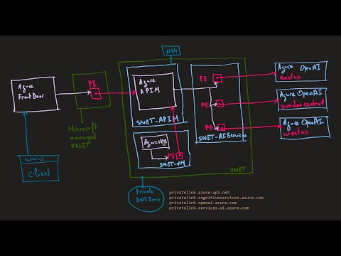 Azure Frontdoor & APIM private connectivity