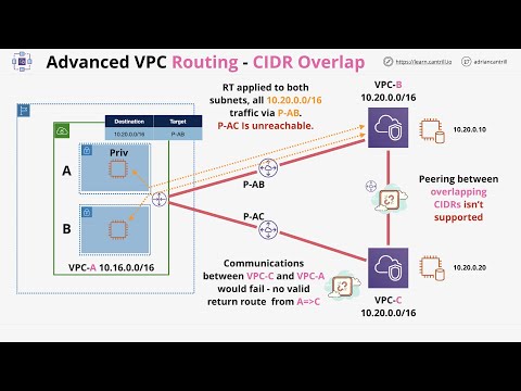 Advanced VPC Routing in AWS