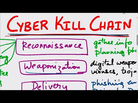 Cyber Kill Chain | Cyber Kill Chain Explain | What is Cyber Kill Chain? Kill Chain | Cybersecurity