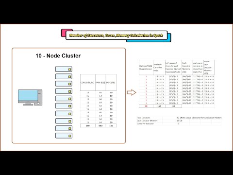 Spark Executor Memory Calculation | Number of Executors | Executor Cores | Spark Interview Q&A