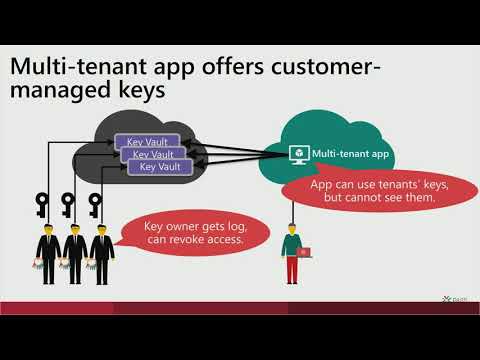 TDE, Encryption, and Compliance With Azure Key Vault Zero To Hero - Danny Ravid