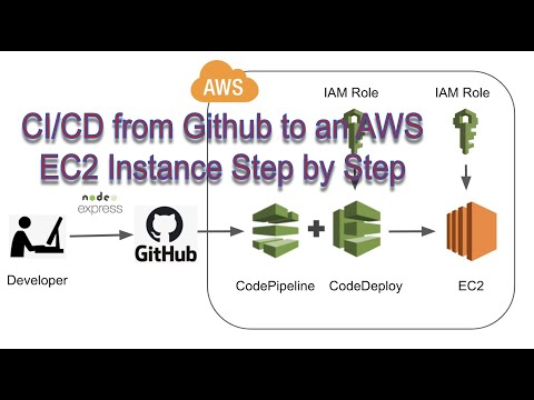 CI/CD from Github to AWS EC2 Step by Step | Node.js Express Backend API as an Example