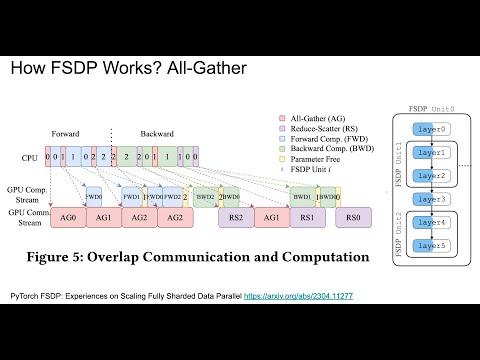 How Fully Sharded Data Parallel (FSDP) works?