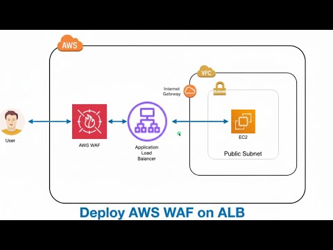 Deploy and Configure AWS WAF(Web  Application Firewall) on ALB(Auto-Load Balancer)