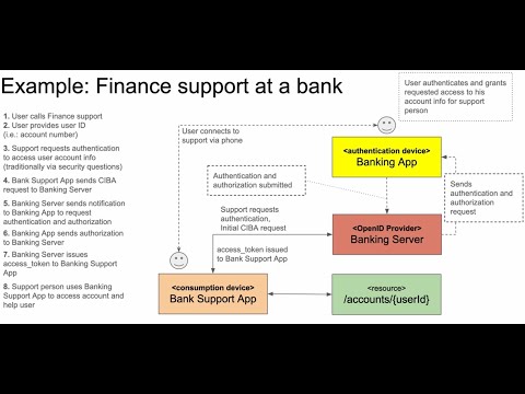 OpenID Connect - CIBA