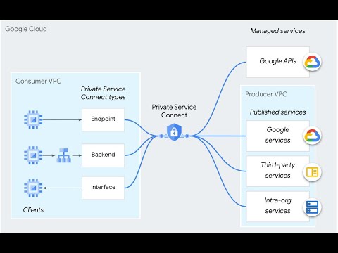 21-What is Private Service Connect in GCP with Demo?