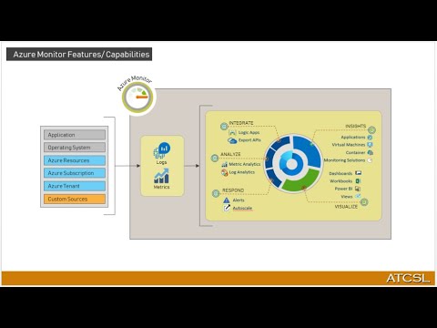 Understand and Implement Azure Monitor to Analyze Azure Infrastructure using Azure Monitor Logs