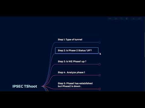IPSEC VPN Debugging on Fortigate: Step-by-Step Troubleshooting Guide